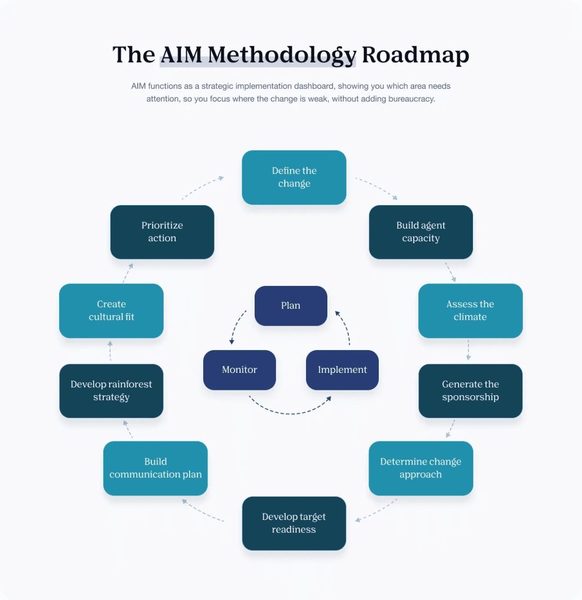 IMA Worldwide Evolves AIM Framework to Bridge the AI Adoption Gap in Enterprises