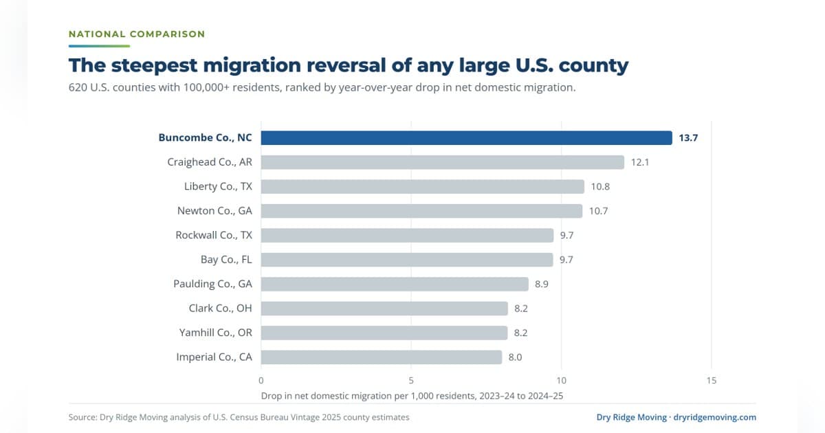 Buncombe County's Migration Reversal: The Housing and Labor Fallout Two Years After Helene