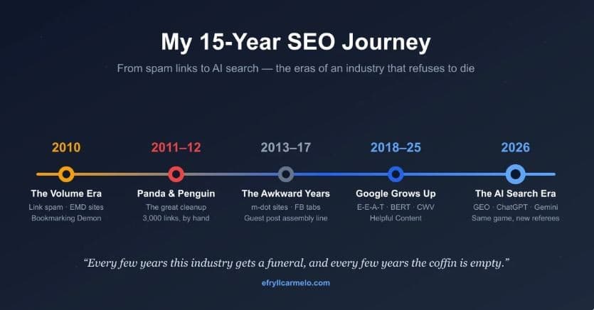 Efryll Carmelo Reflects on 15 Years in SEO, From Link Spam to AI Search